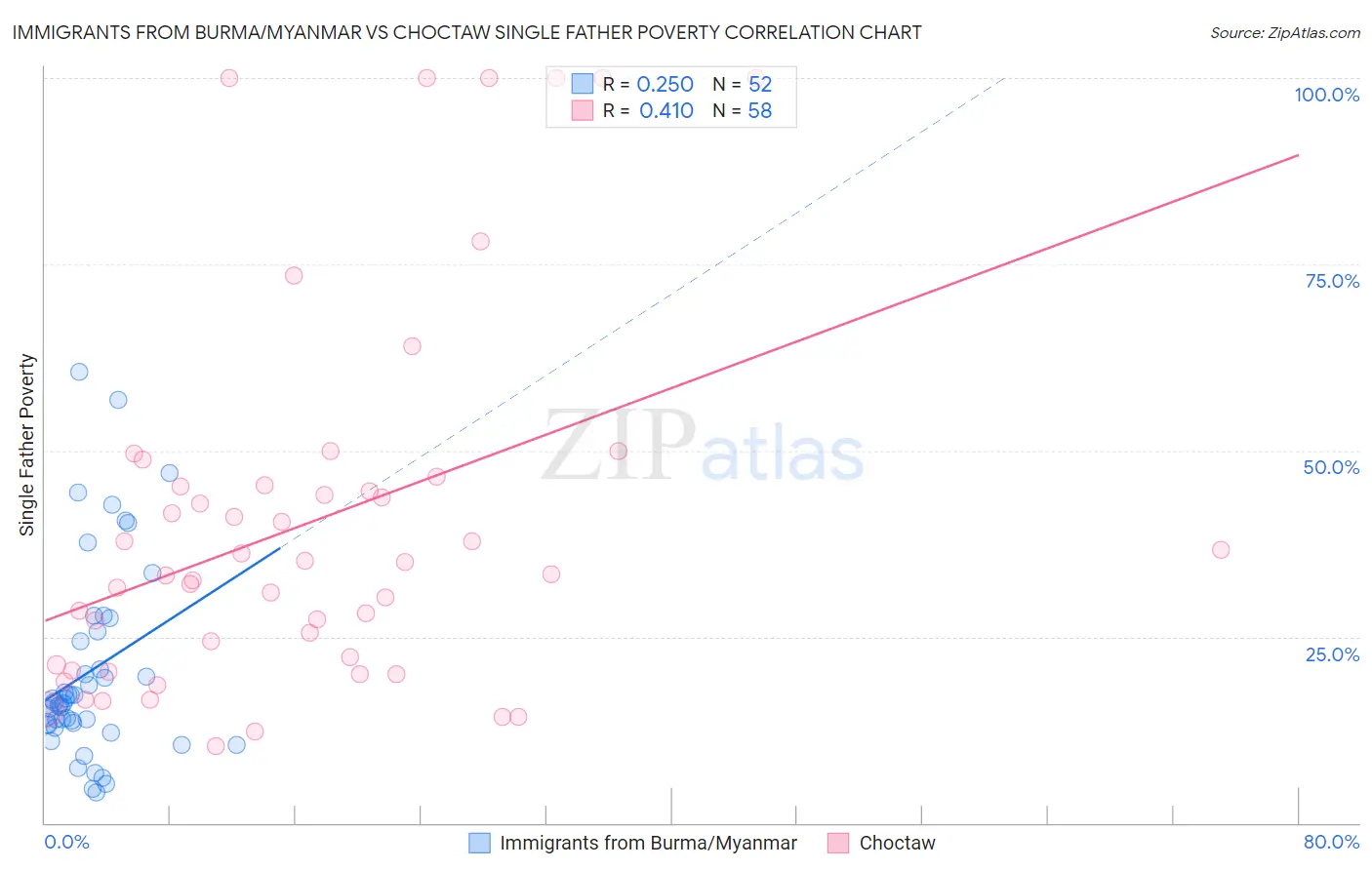 Immigrants from Burma/Myanmar vs Choctaw Single Father Poverty