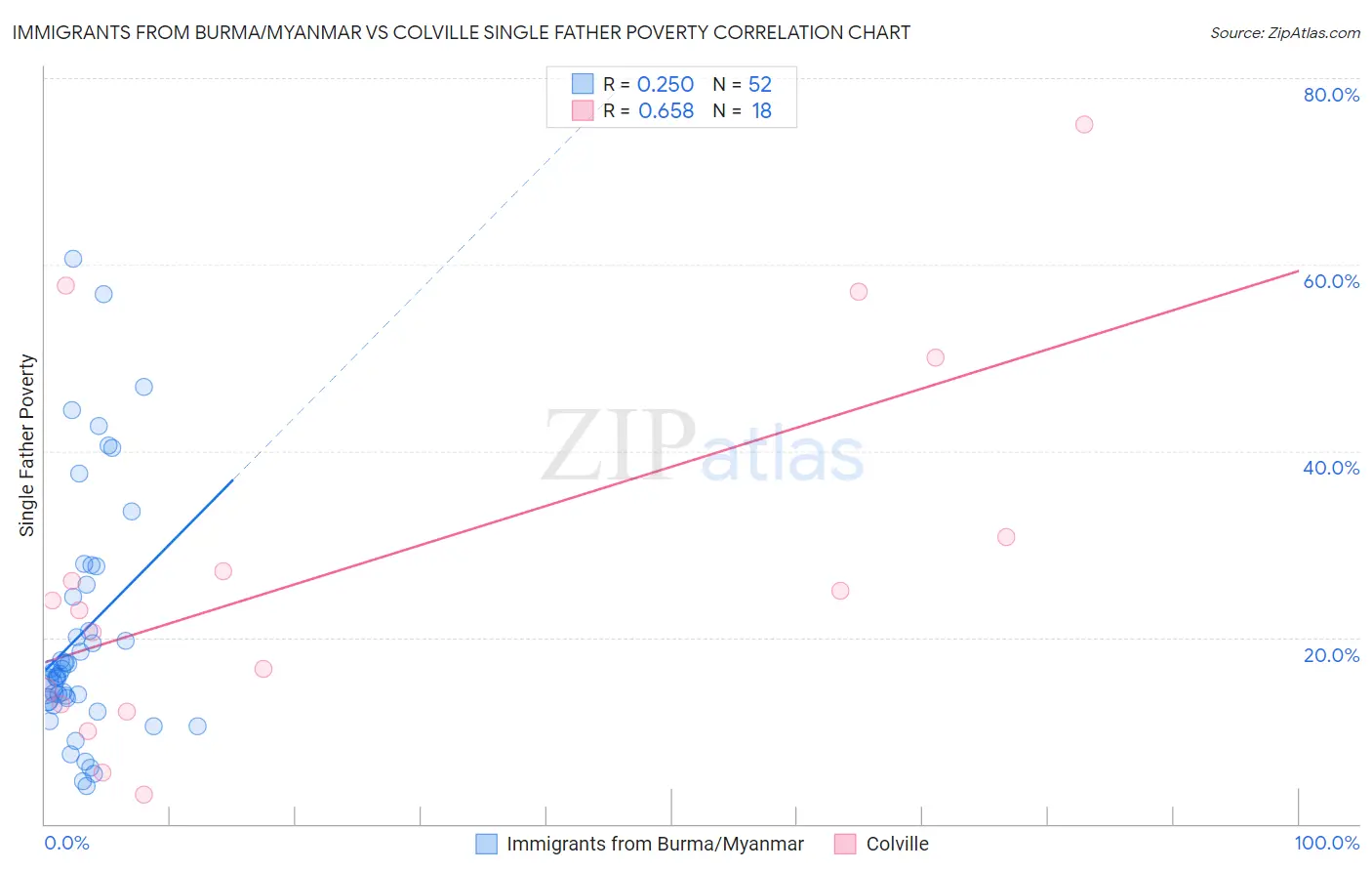 Immigrants from Burma/Myanmar vs Colville Single Father Poverty