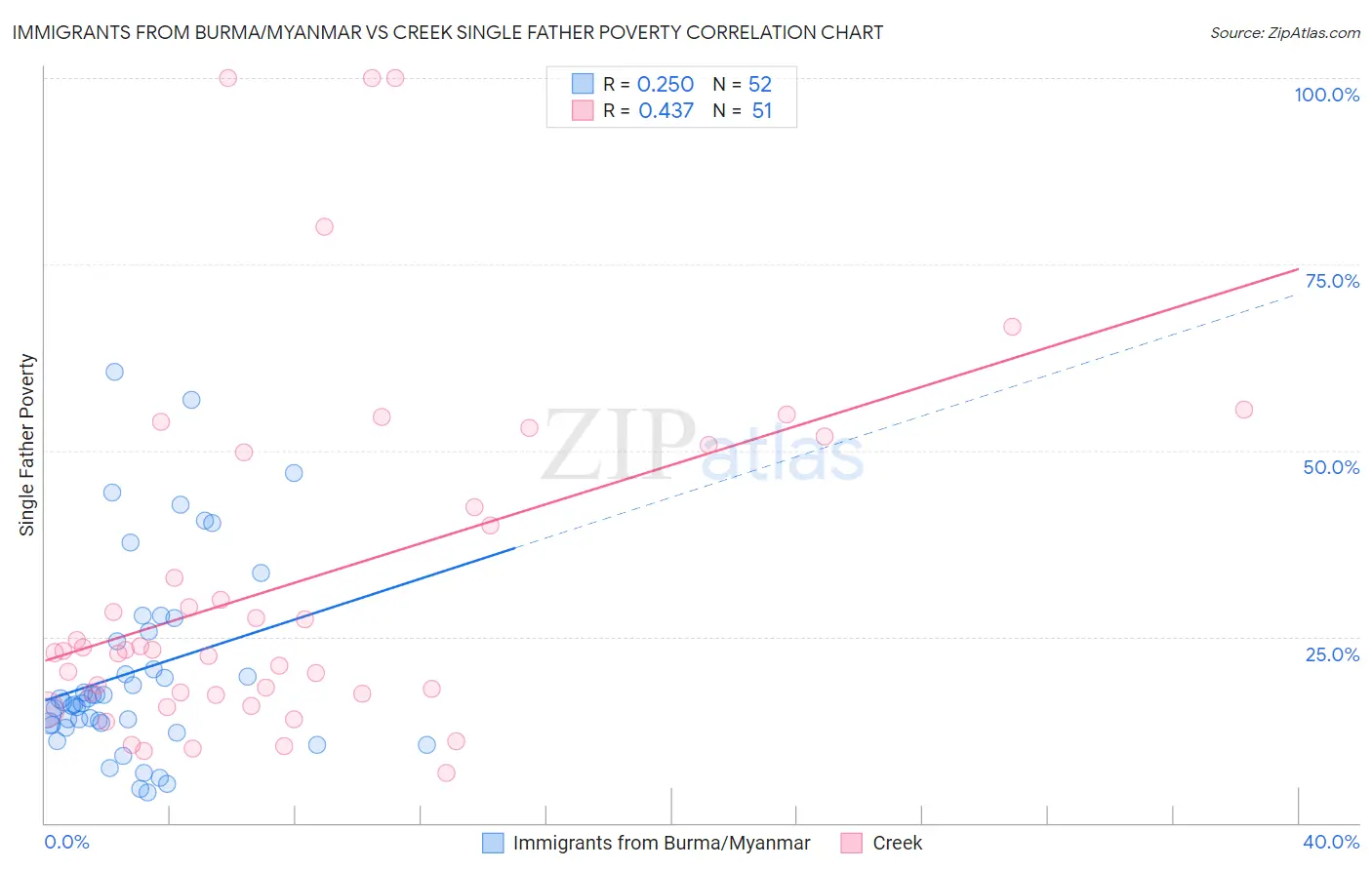 Immigrants from Burma/Myanmar vs Creek Single Father Poverty