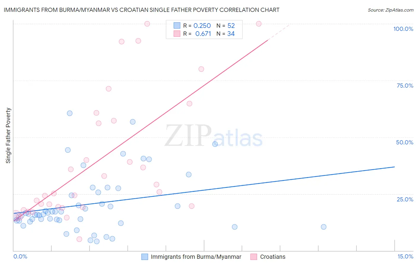 Immigrants from Burma/Myanmar vs Croatian Single Father Poverty