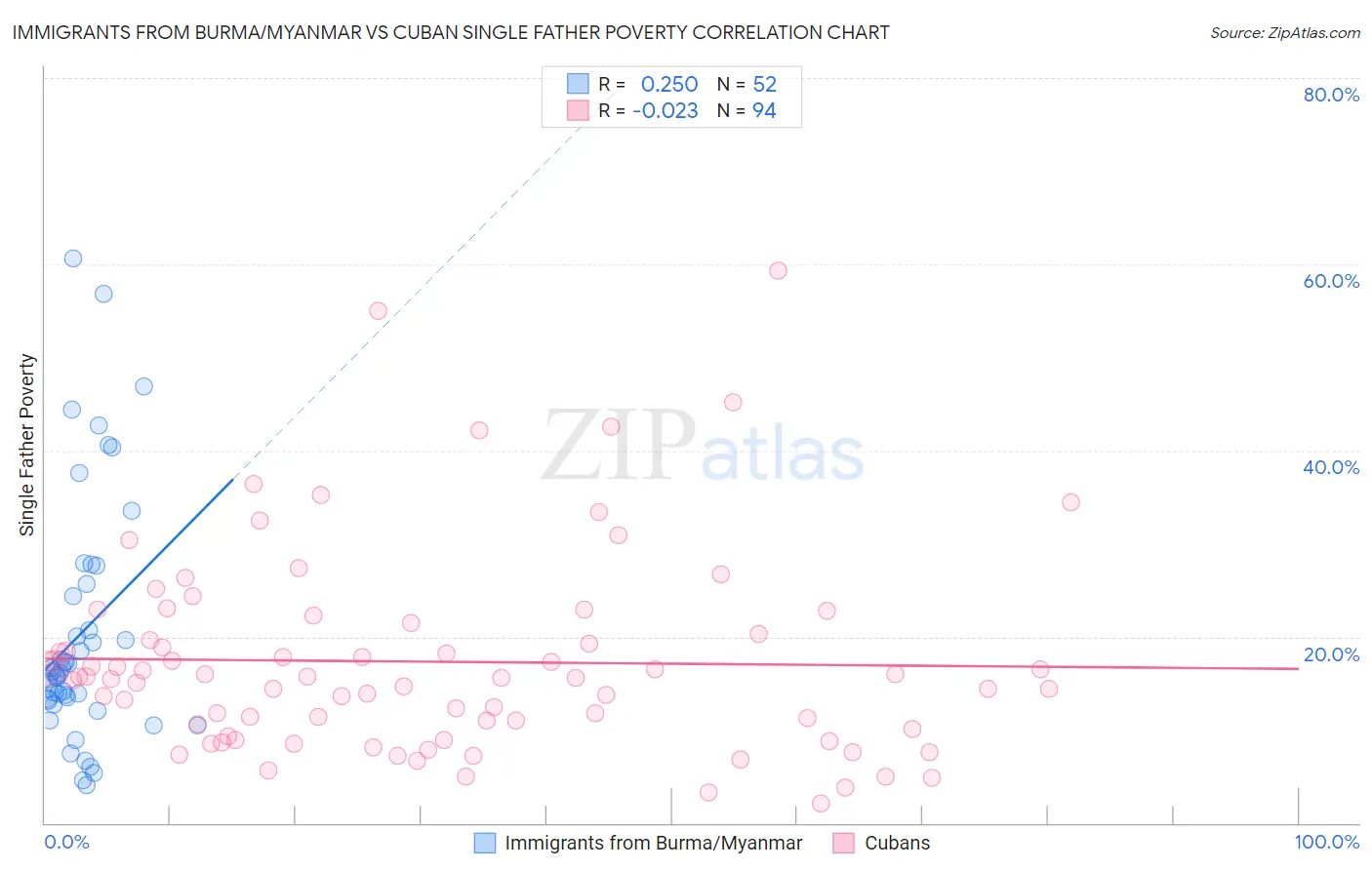 Immigrants from Burma/Myanmar vs Cuban Single Father Poverty