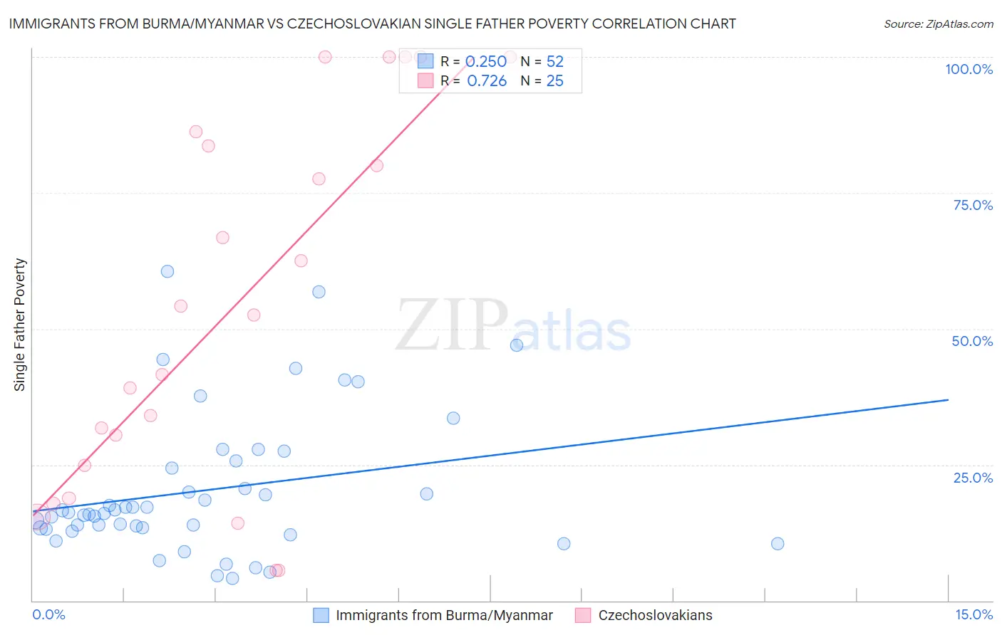 Immigrants from Burma/Myanmar vs Czechoslovakian Single Father Poverty