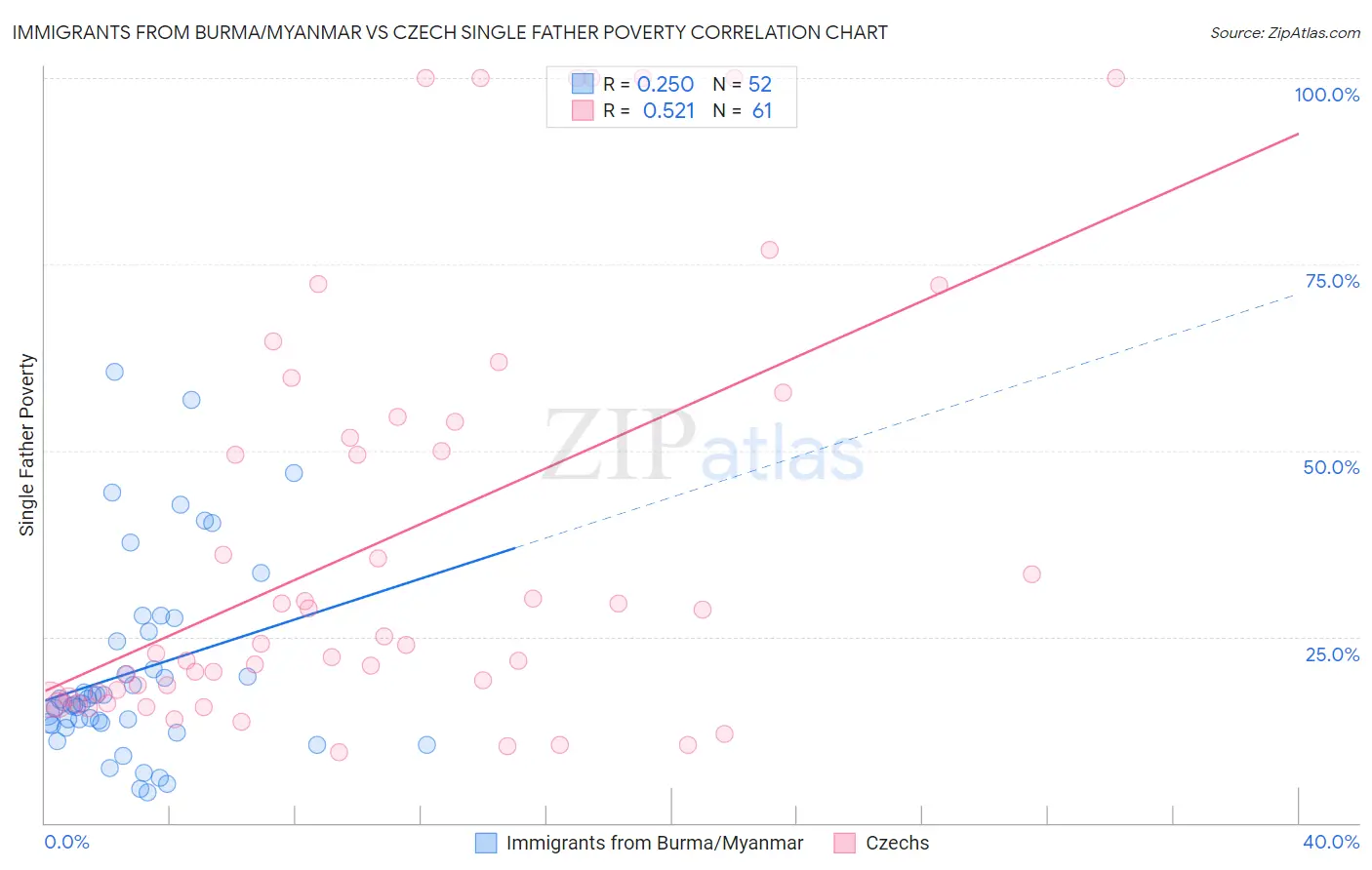 Immigrants from Burma/Myanmar vs Czech Single Father Poverty