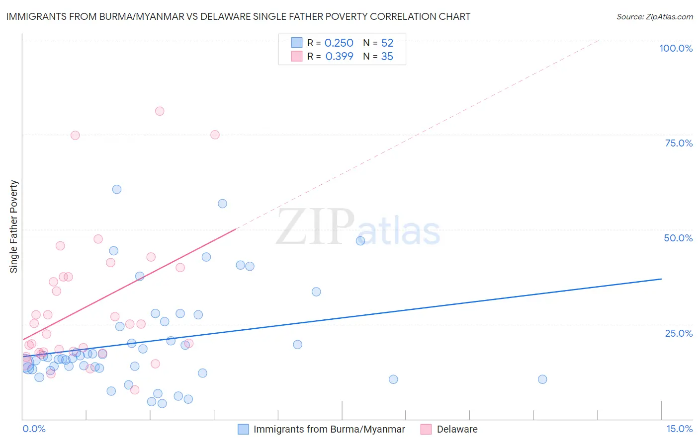 Immigrants from Burma/Myanmar vs Delaware Single Father Poverty