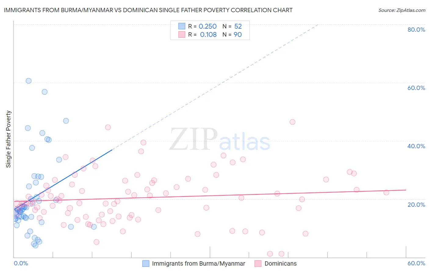 Immigrants from Burma/Myanmar vs Dominican Single Father Poverty