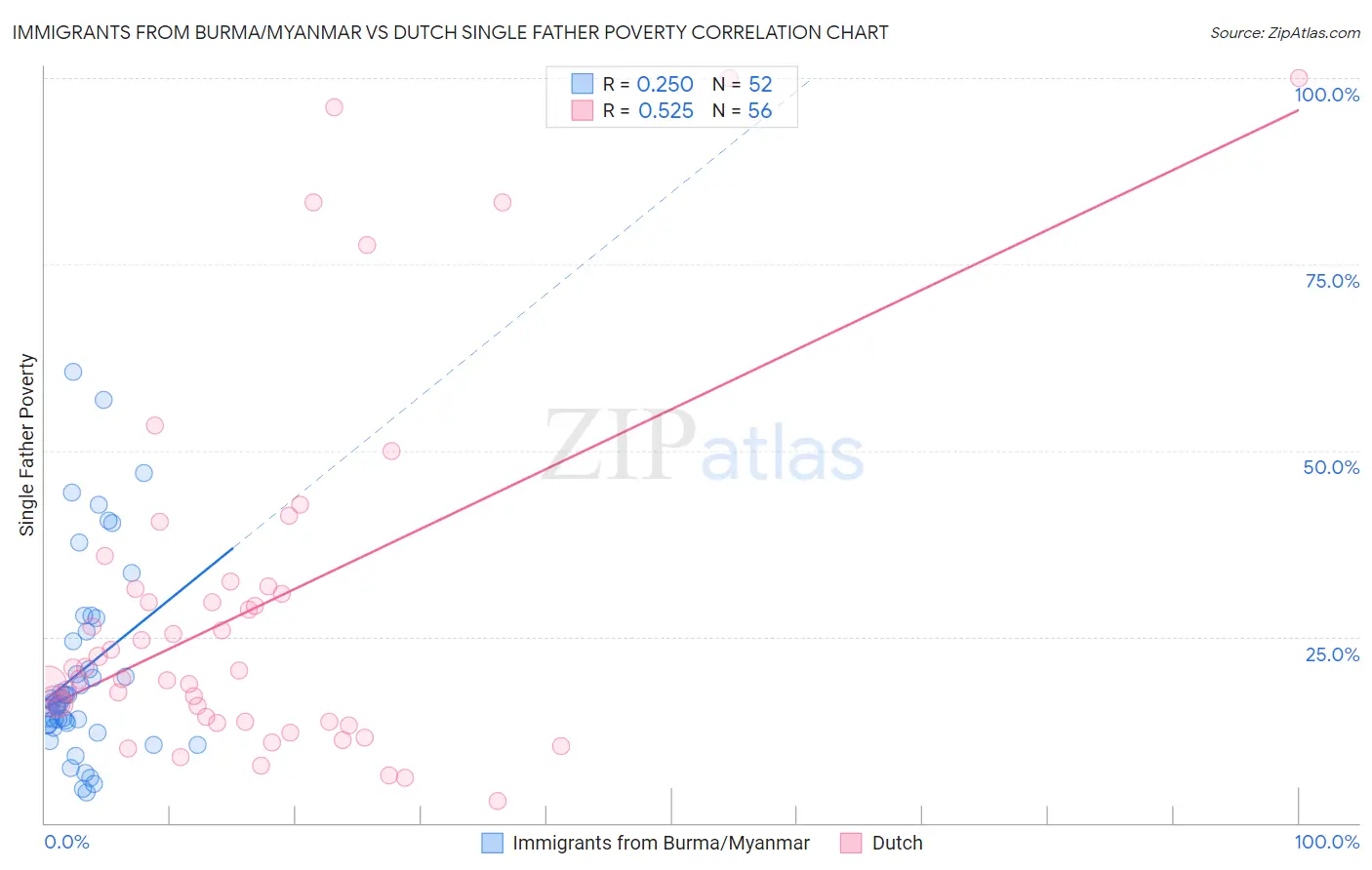 Immigrants from Burma/Myanmar vs Dutch Single Father Poverty