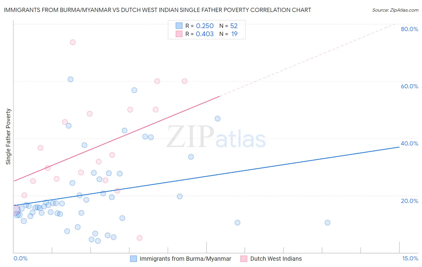 Immigrants from Burma/Myanmar vs Dutch West Indian Single Father Poverty