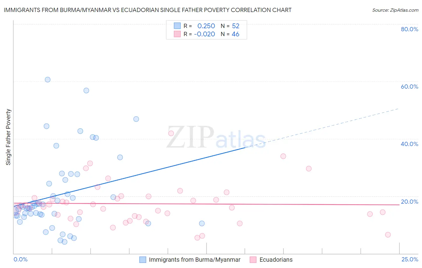 Immigrants from Burma/Myanmar vs Ecuadorian Single Father Poverty