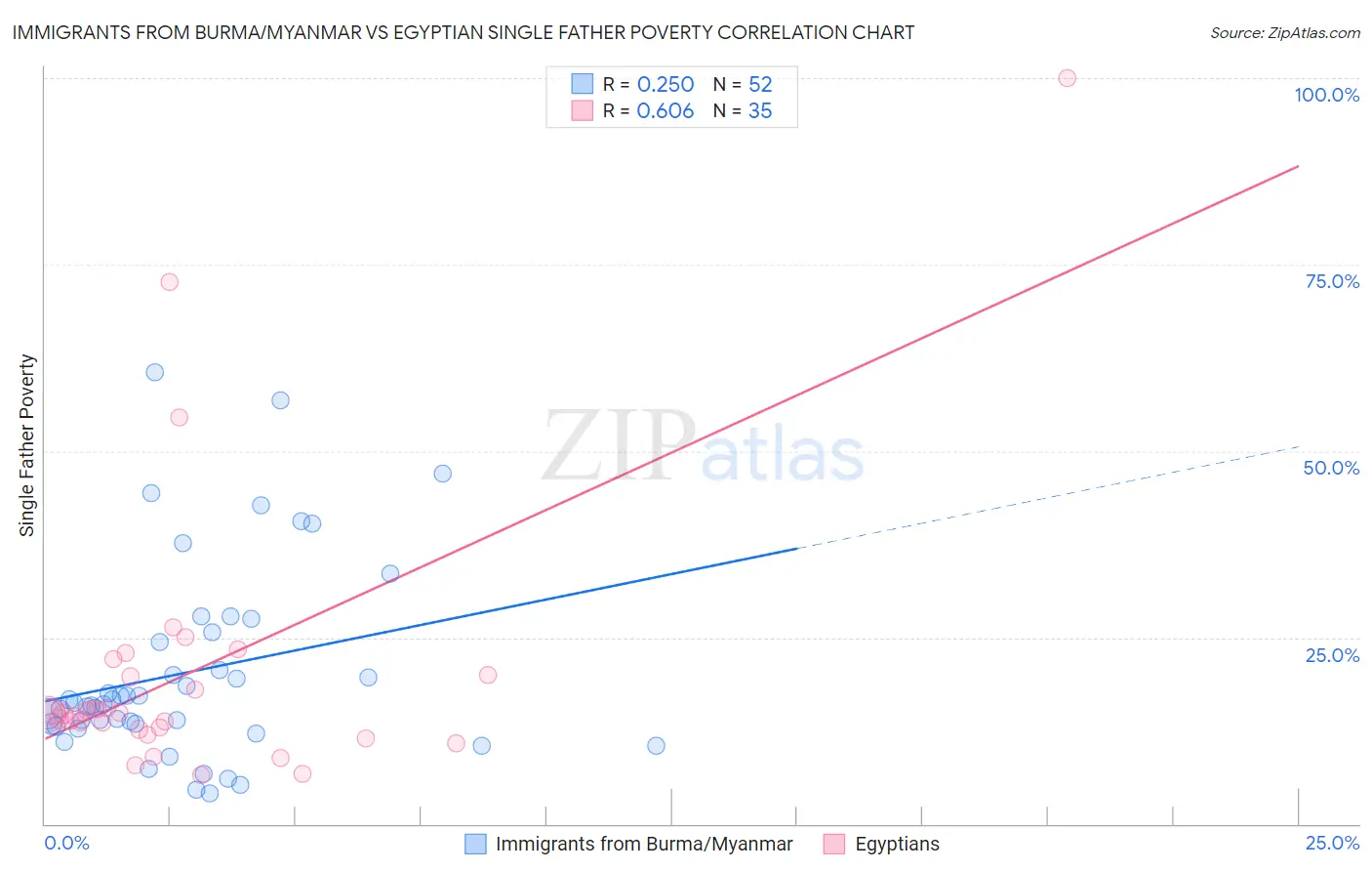 Immigrants from Burma/Myanmar vs Egyptian Single Father Poverty