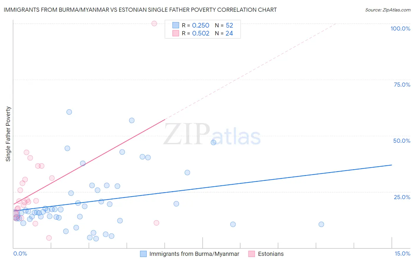 Immigrants from Burma/Myanmar vs Estonian Single Father Poverty