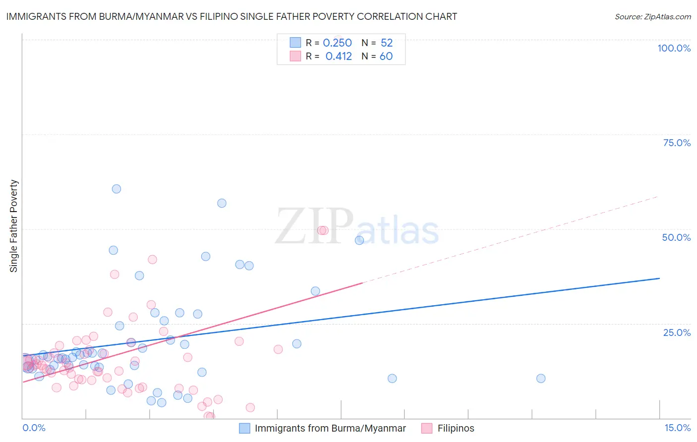 Immigrants from Burma/Myanmar vs Filipino Single Father Poverty