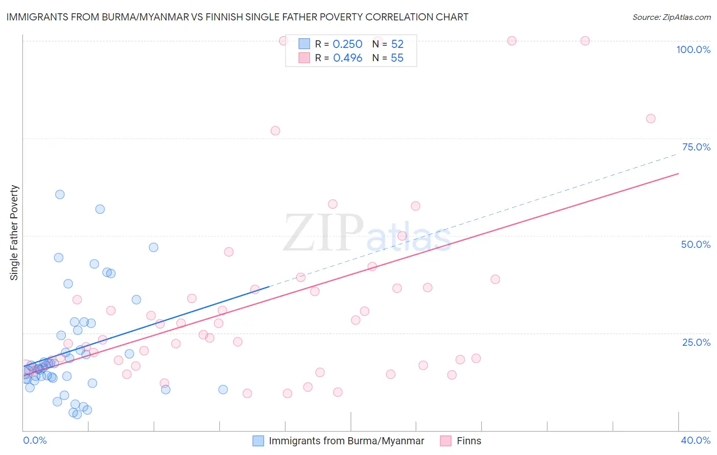 Immigrants from Burma/Myanmar vs Finnish Single Father Poverty