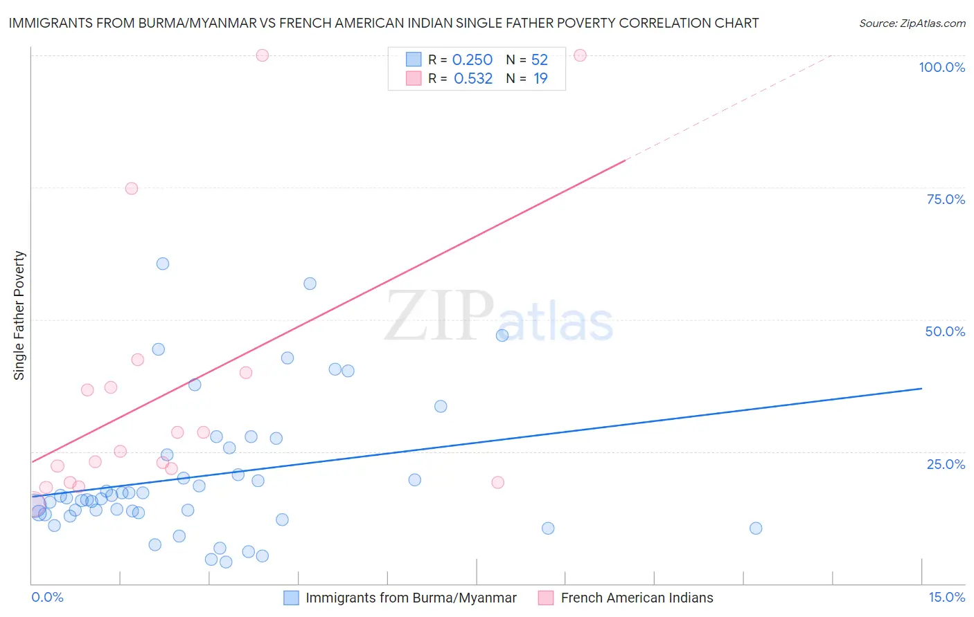 Immigrants from Burma/Myanmar vs French American Indian Single Father Poverty