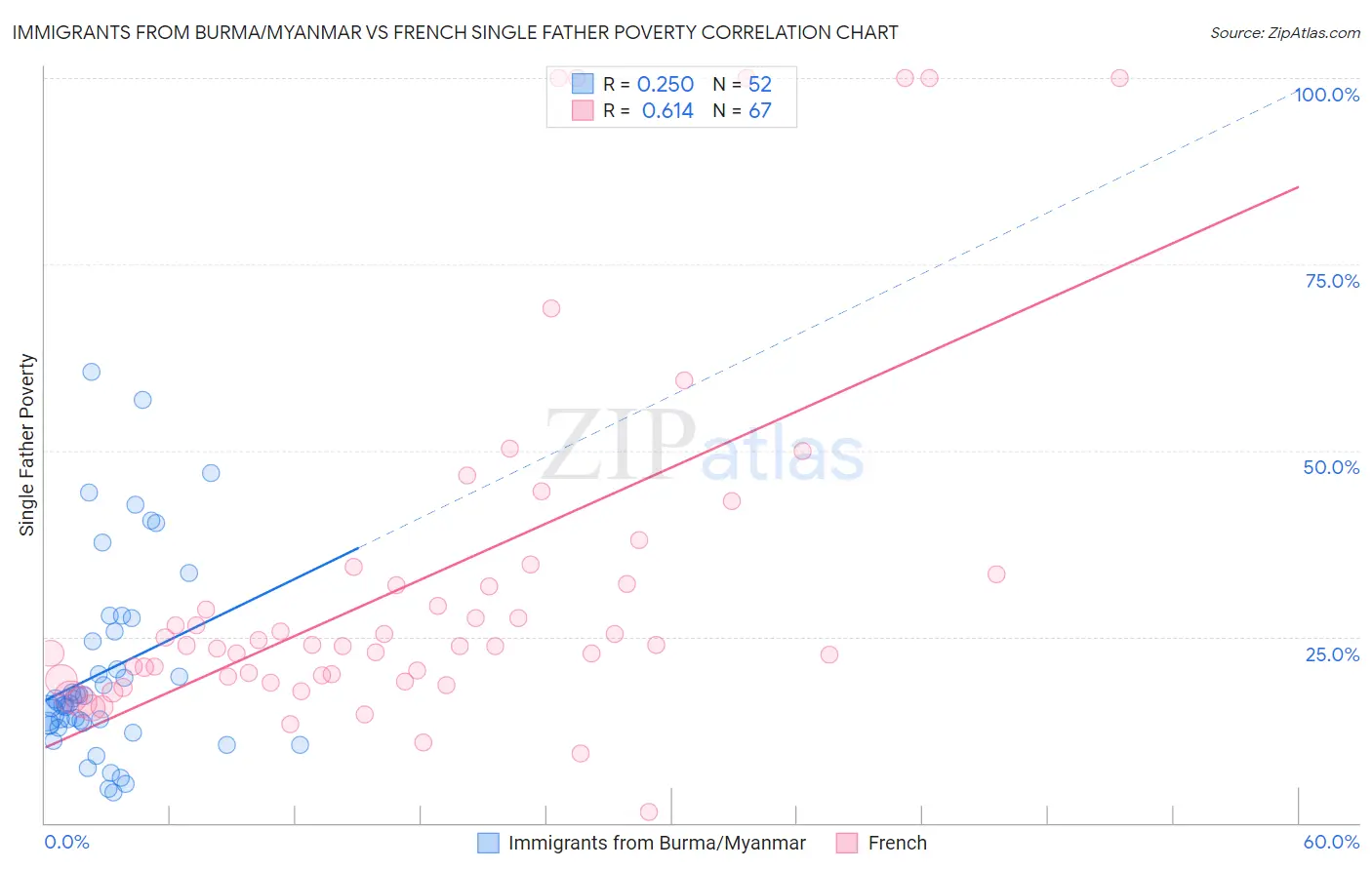 Immigrants from Burma/Myanmar vs French Single Father Poverty