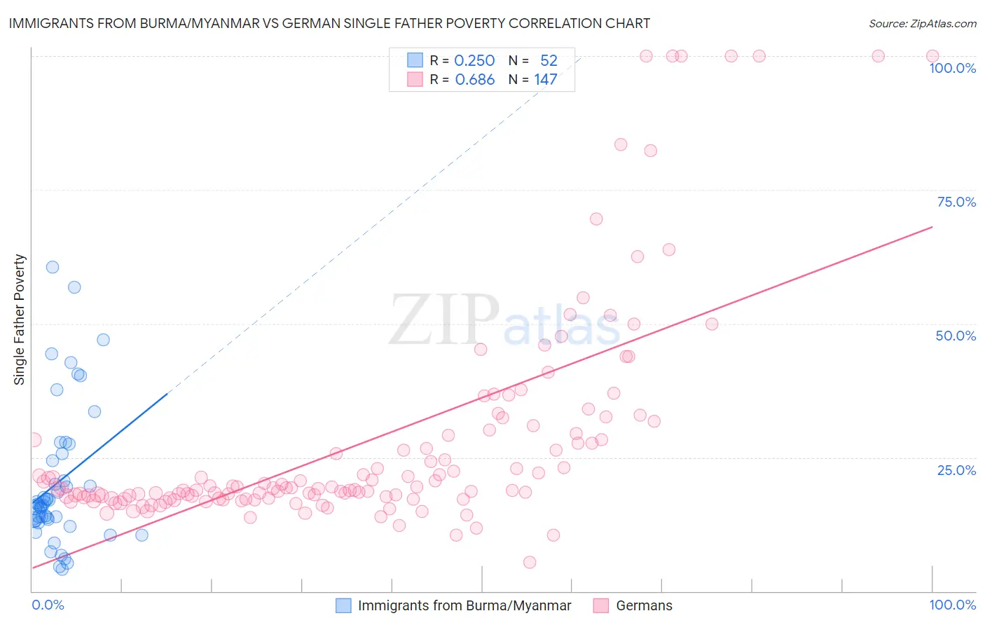 Immigrants from Burma/Myanmar vs German Single Father Poverty