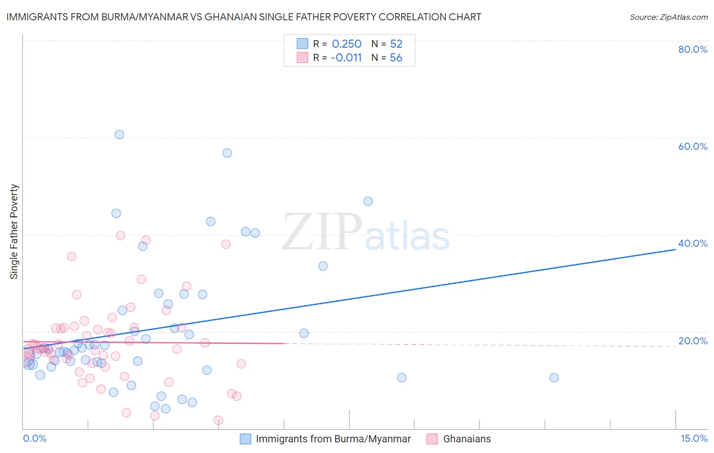 Immigrants from Burma/Myanmar vs Ghanaian Single Father Poverty