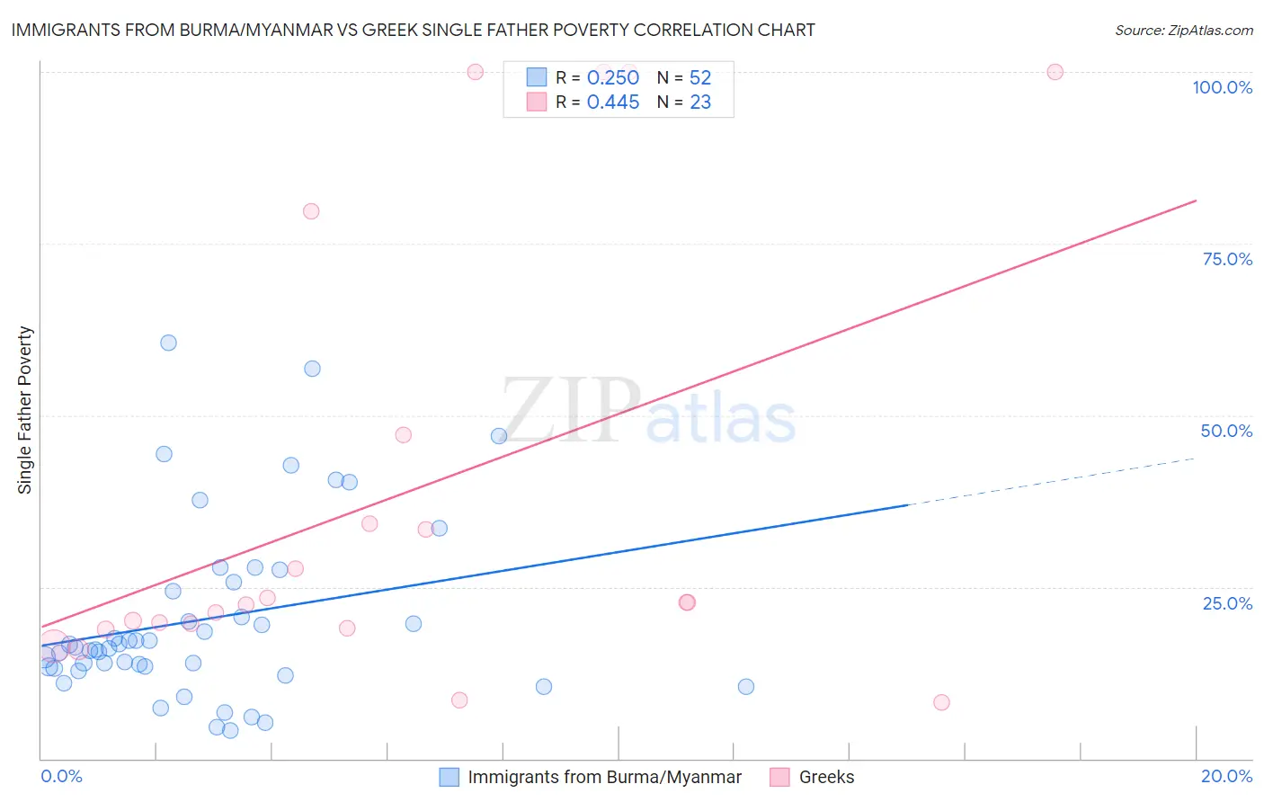 Immigrants from Burma/Myanmar vs Greek Single Father Poverty