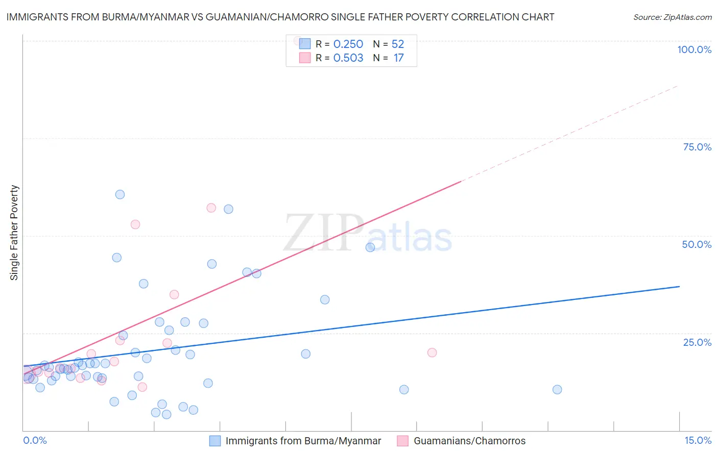 Immigrants from Burma/Myanmar vs Guamanian/Chamorro Single Father Poverty