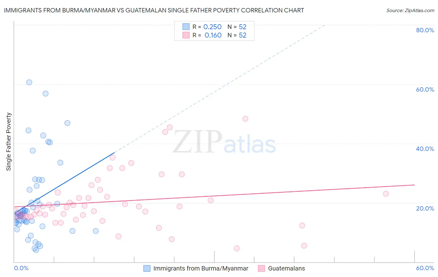 Immigrants from Burma/Myanmar vs Guatemalan Single Father Poverty