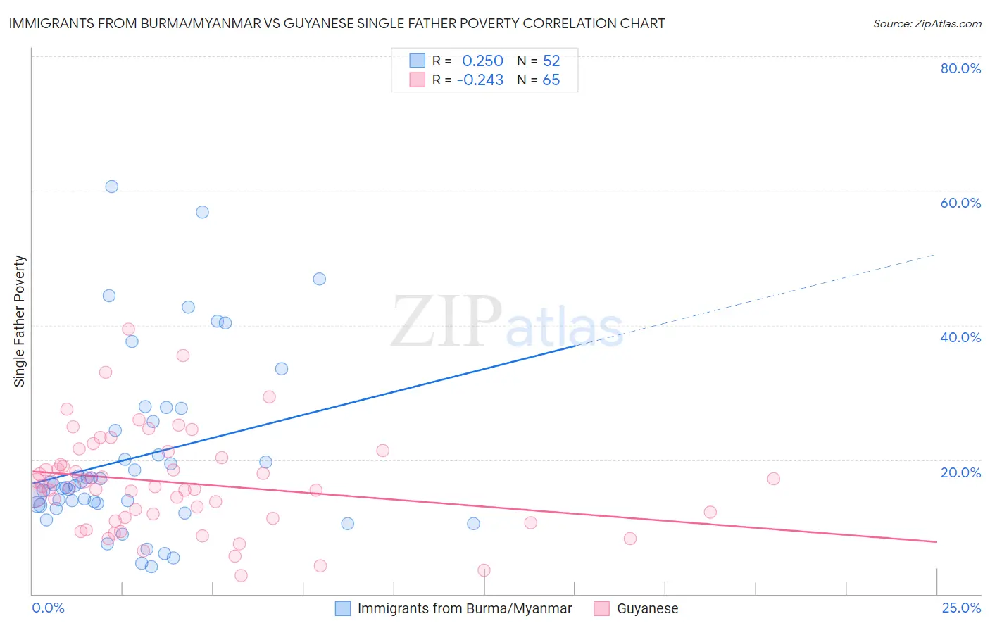 Immigrants from Burma/Myanmar vs Guyanese Single Father Poverty