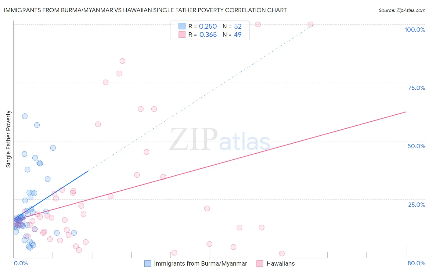 Immigrants from Burma/Myanmar vs Hawaiian Single Father Poverty