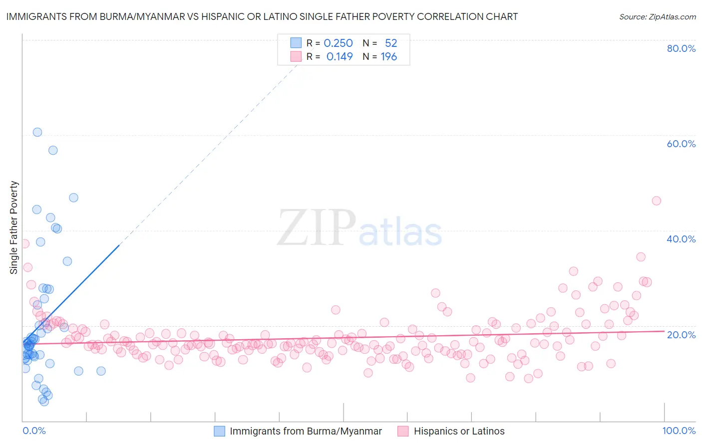 Immigrants from Burma/Myanmar vs Hispanic or Latino Single Father Poverty
