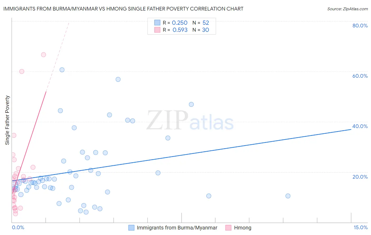 Immigrants from Burma/Myanmar vs Hmong Single Father Poverty