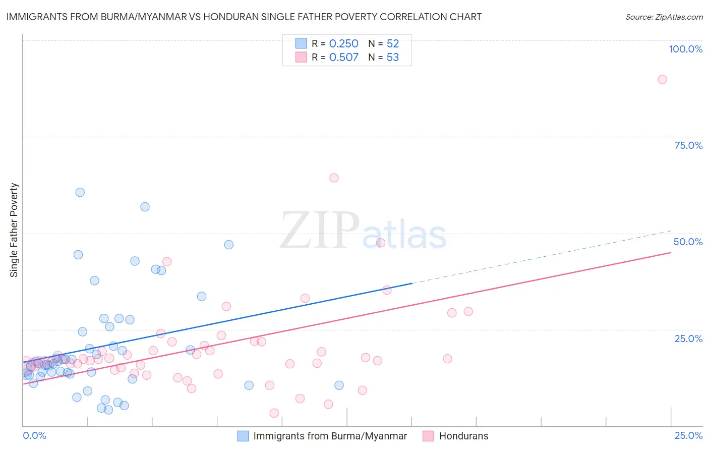 Immigrants from Burma/Myanmar vs Honduran Single Father Poverty