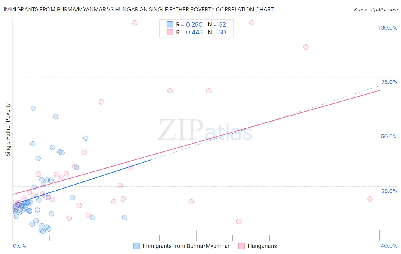 Immigrants from Burma/Myanmar vs Hungarian Single Father Poverty