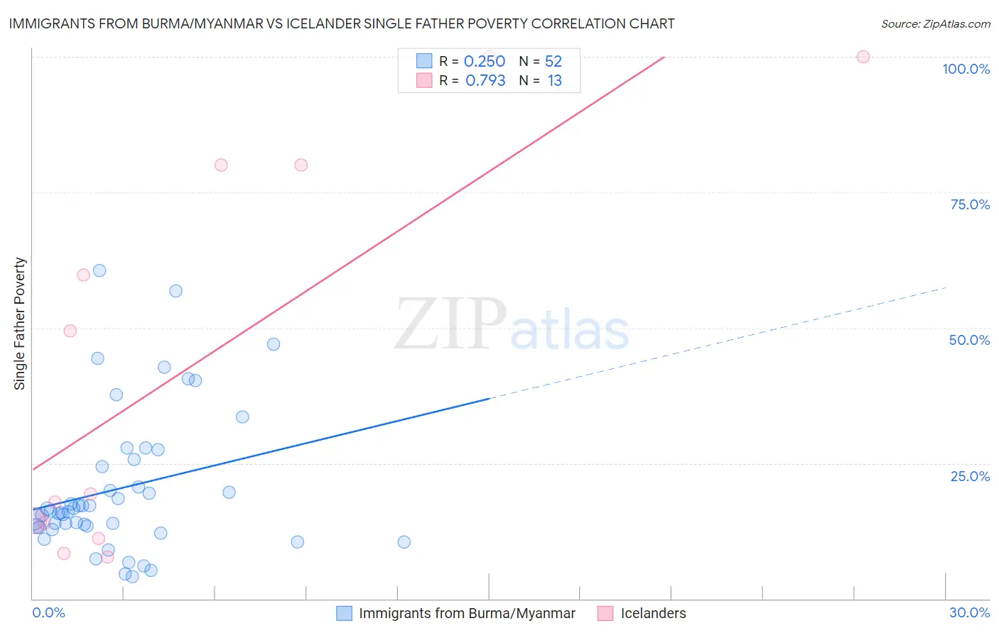 Immigrants from Burma/Myanmar vs Icelander Single Father Poverty