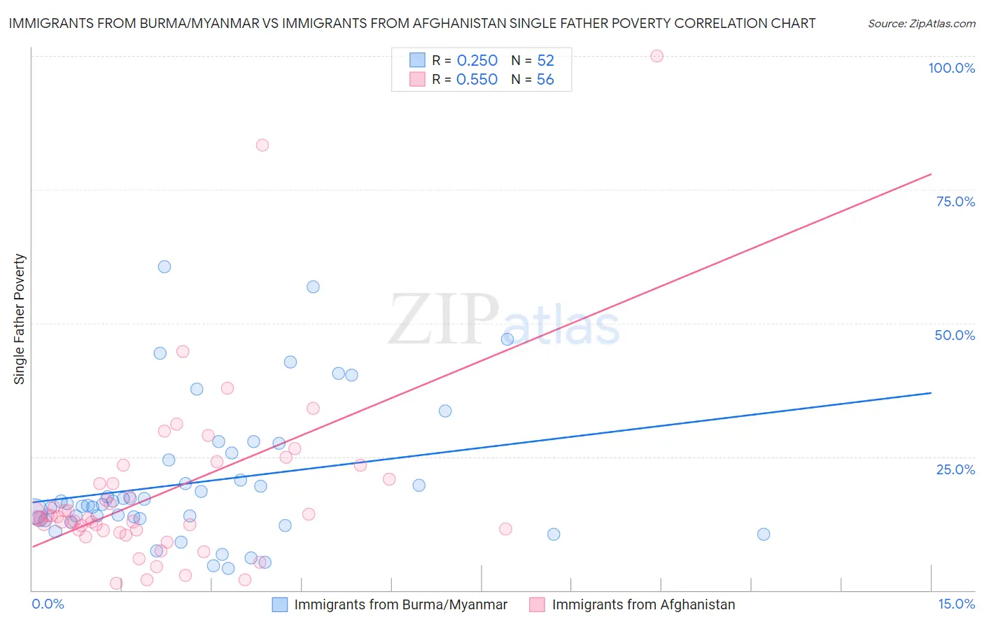 Immigrants from Burma/Myanmar vs Immigrants from Afghanistan Single Father Poverty