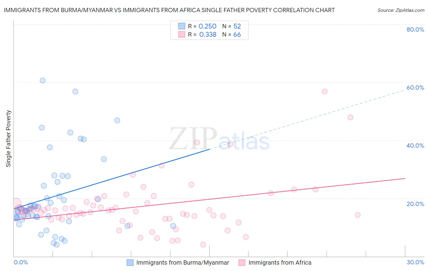 Immigrants from Burma/Myanmar vs Immigrants from Africa Single Father Poverty