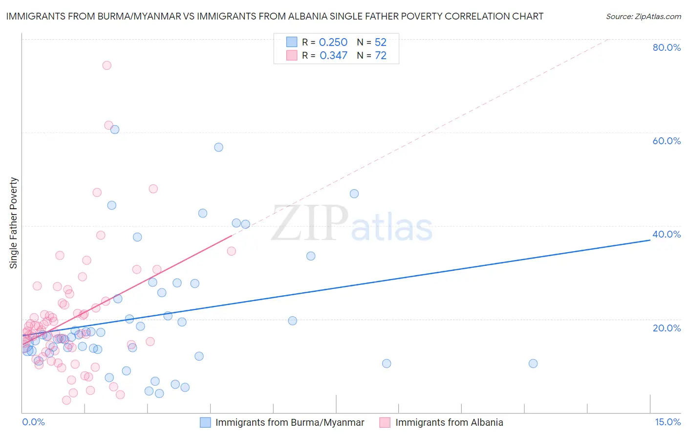 Immigrants from Burma/Myanmar vs Immigrants from Albania Single Father Poverty