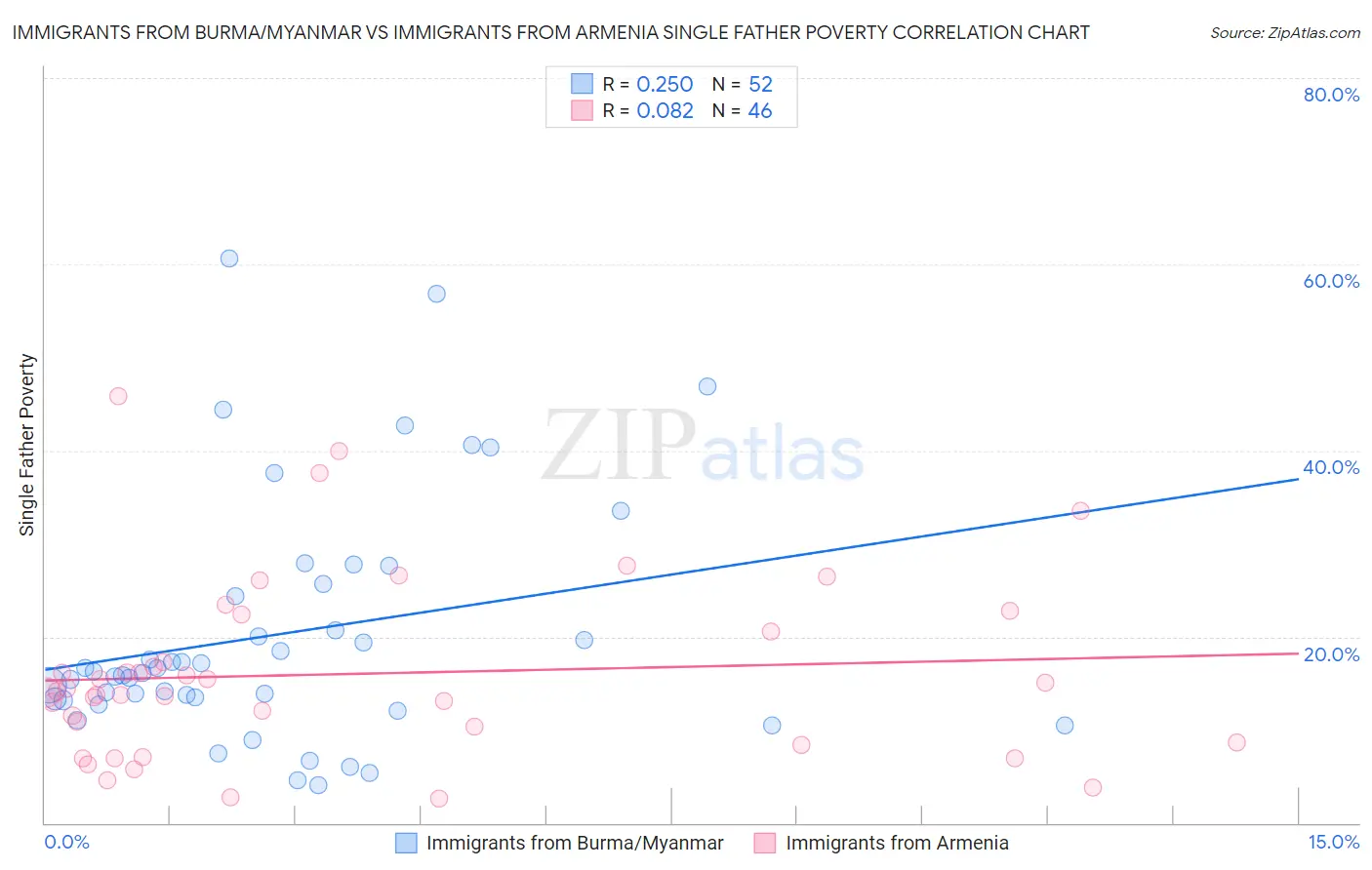 Immigrants from Burma/Myanmar vs Immigrants from Armenia Single Father Poverty