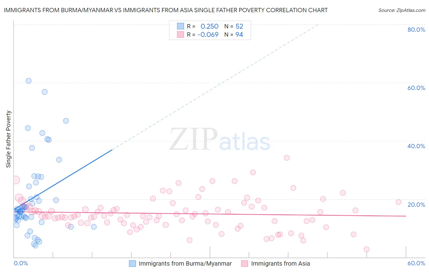 Immigrants from Burma/Myanmar vs Immigrants from Asia Single Father Poverty