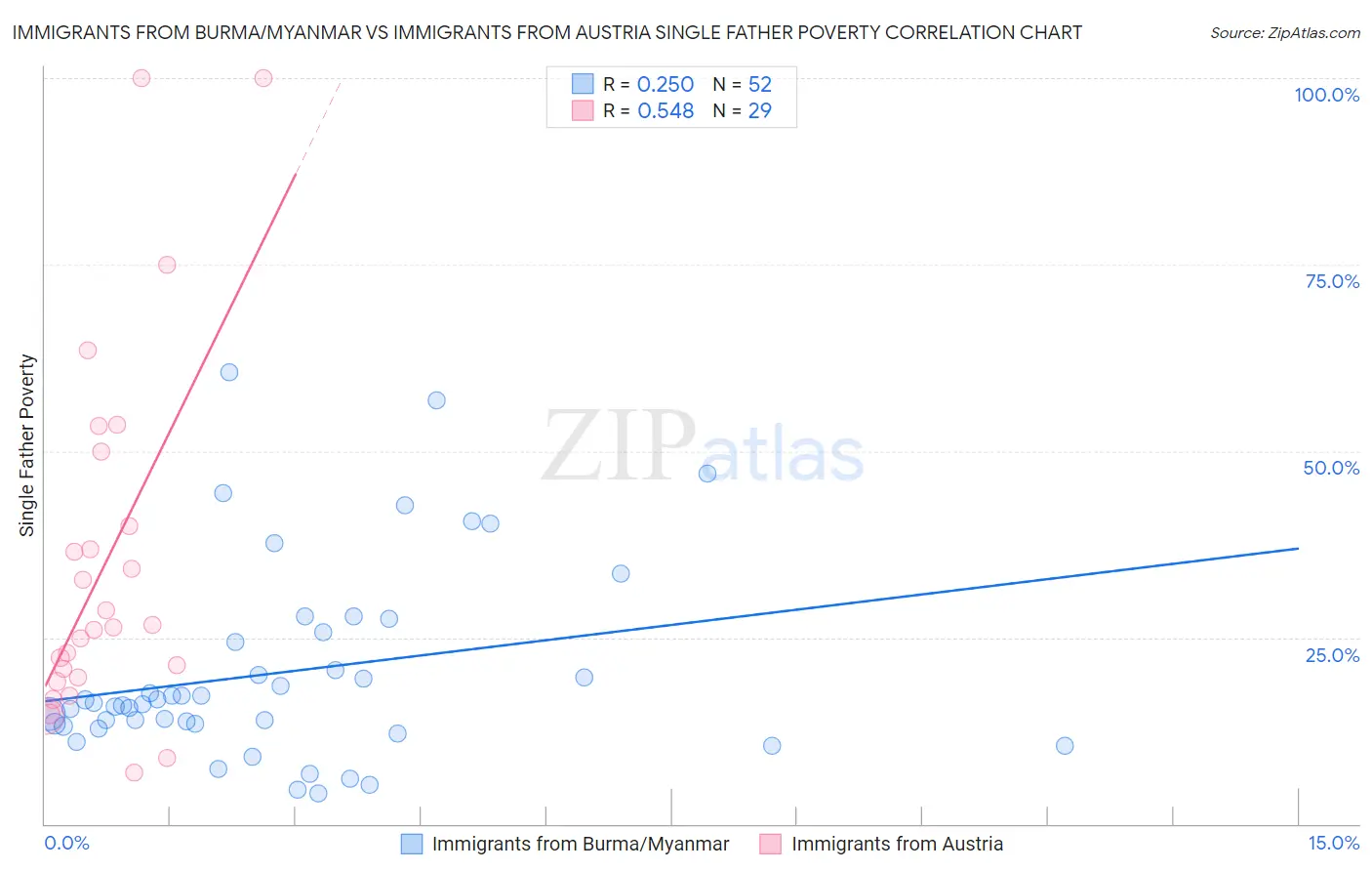 Immigrants from Burma/Myanmar vs Immigrants from Austria Single Father Poverty