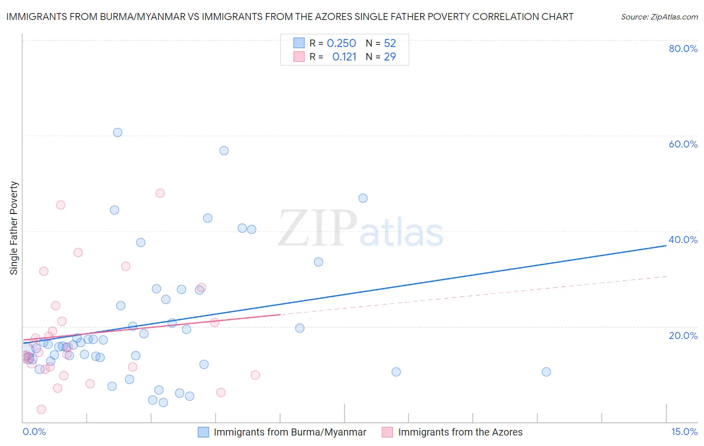 Immigrants from Burma/Myanmar vs Immigrants from the Azores Single Father Poverty
