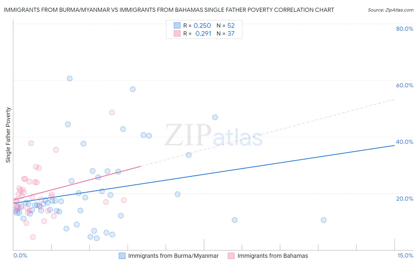 Immigrants from Burma/Myanmar vs Immigrants from Bahamas Single Father Poverty