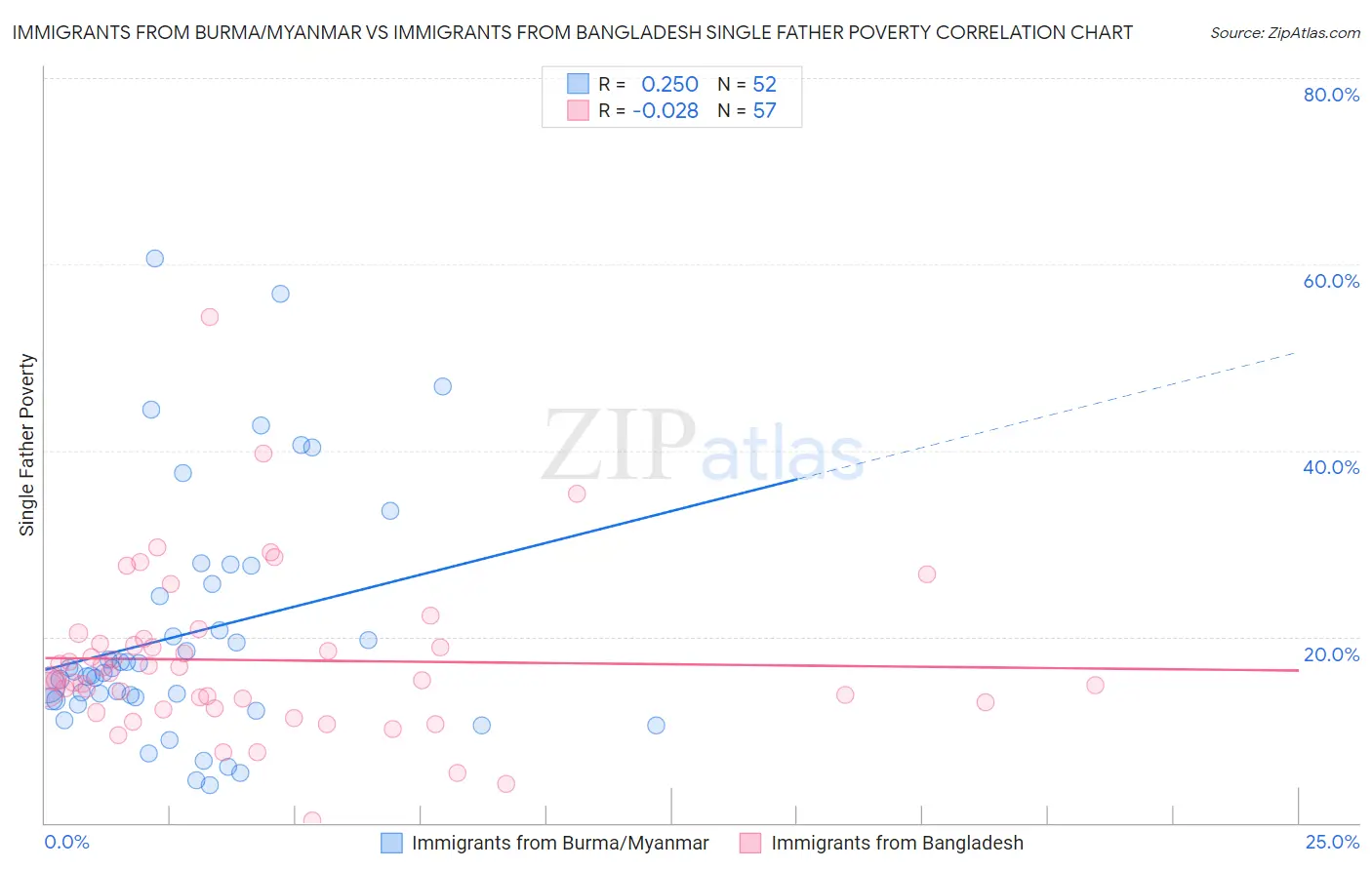 Immigrants from Burma/Myanmar vs Immigrants from Bangladesh Single Father Poverty