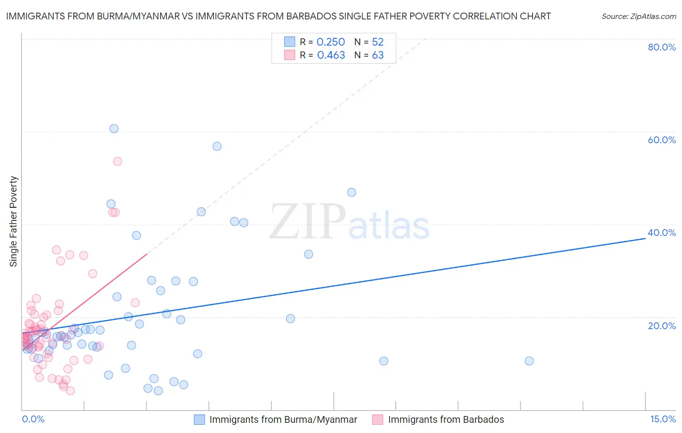 Immigrants from Burma/Myanmar vs Immigrants from Barbados Single Father Poverty