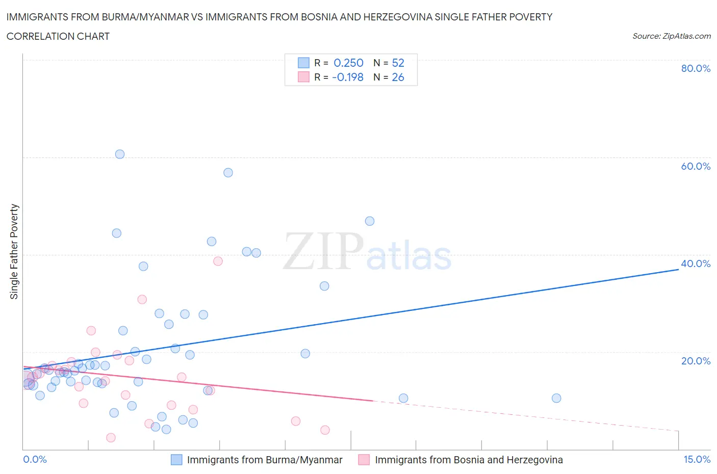 Immigrants from Burma/Myanmar vs Immigrants from Bosnia and Herzegovina Single Father Poverty