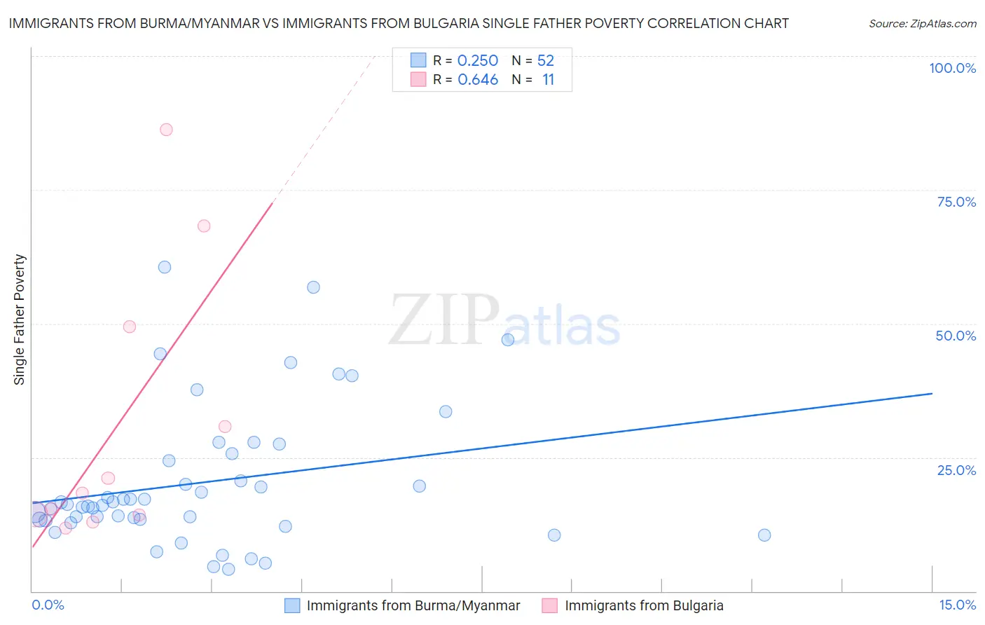 Immigrants from Burma/Myanmar vs Immigrants from Bulgaria Single Father Poverty