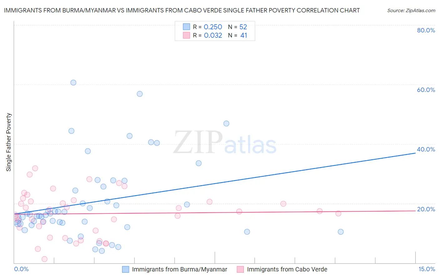 Immigrants from Burma/Myanmar vs Immigrants from Cabo Verde Single Father Poverty