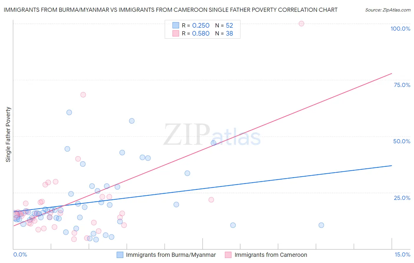 Immigrants from Burma/Myanmar vs Immigrants from Cameroon Single Father Poverty