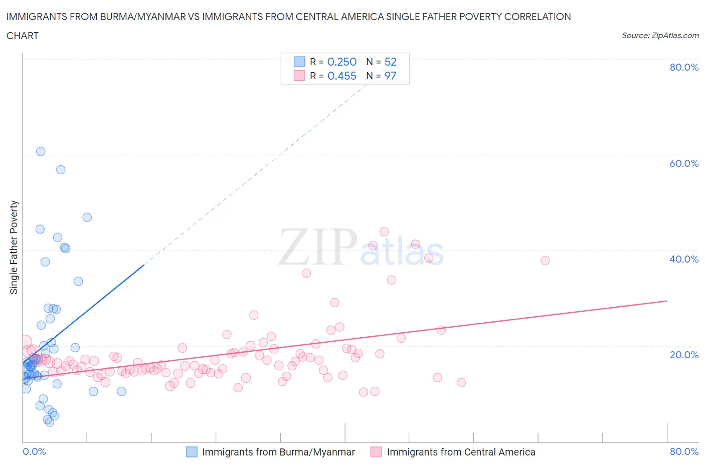 Immigrants from Burma/Myanmar vs Immigrants from Central America Single Father Poverty