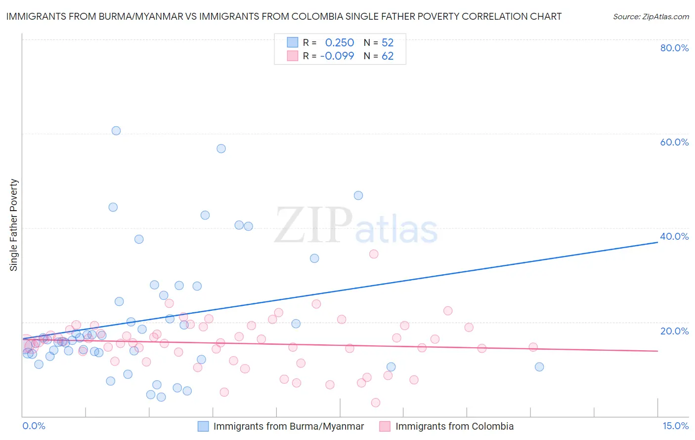 Immigrants from Burma/Myanmar vs Immigrants from Colombia Single Father Poverty