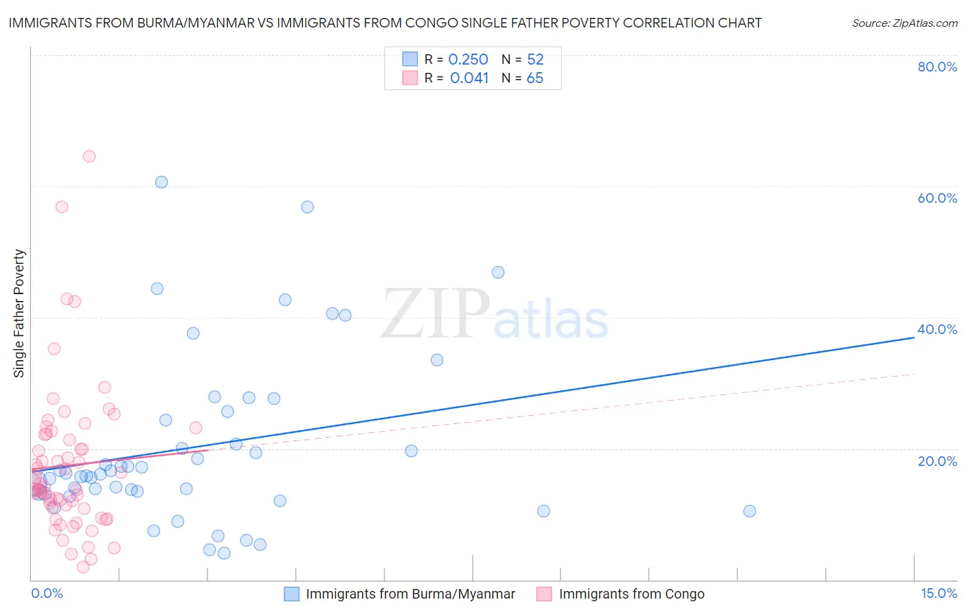 Immigrants from Burma/Myanmar vs Immigrants from Congo Single Father Poverty