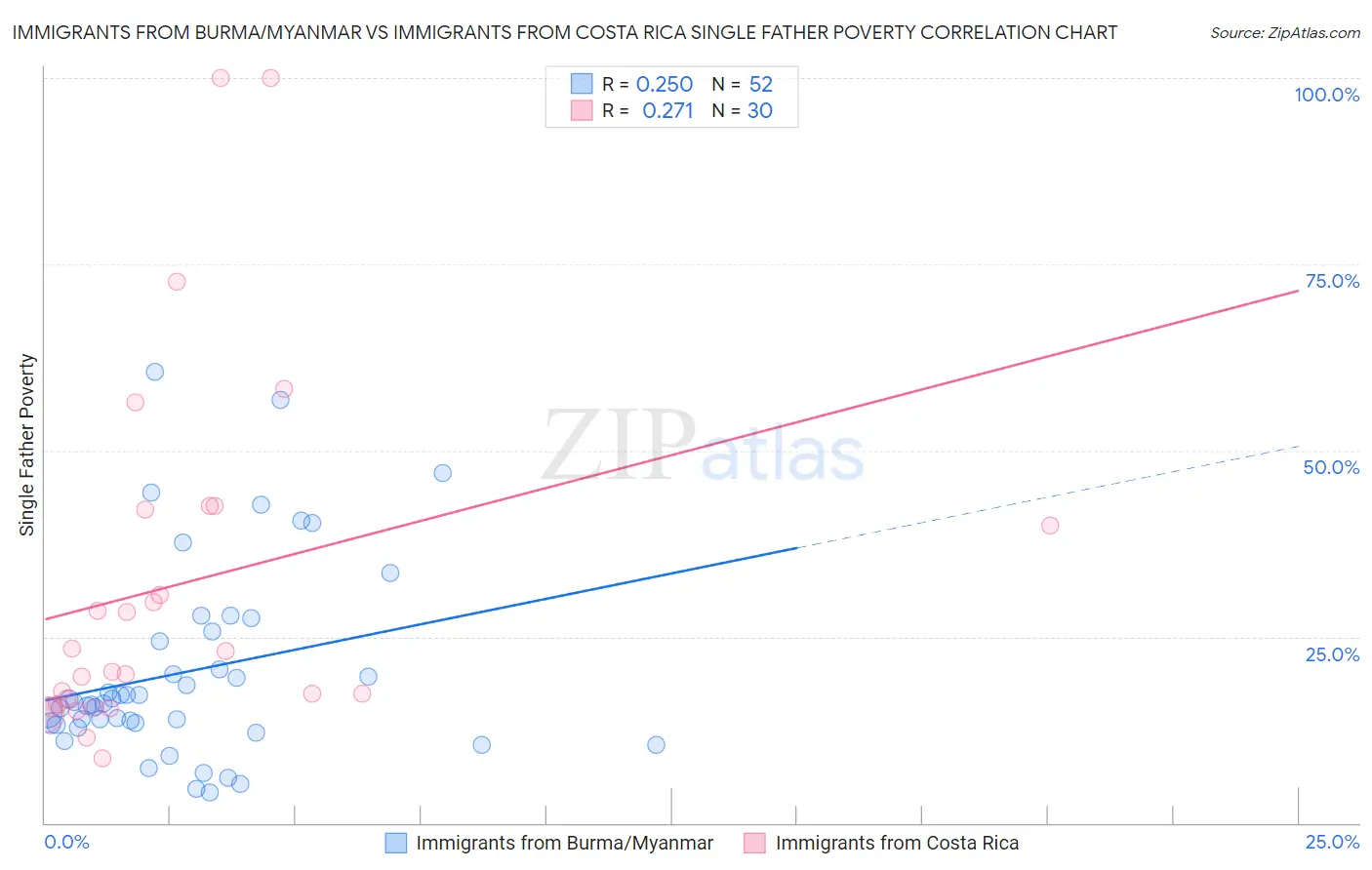 Immigrants from Burma/Myanmar vs Immigrants from Costa Rica Single Father Poverty