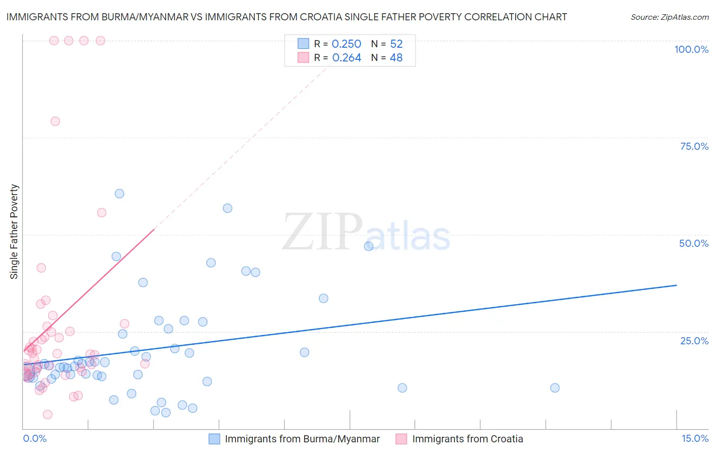 Immigrants from Burma/Myanmar vs Immigrants from Croatia Single Father Poverty