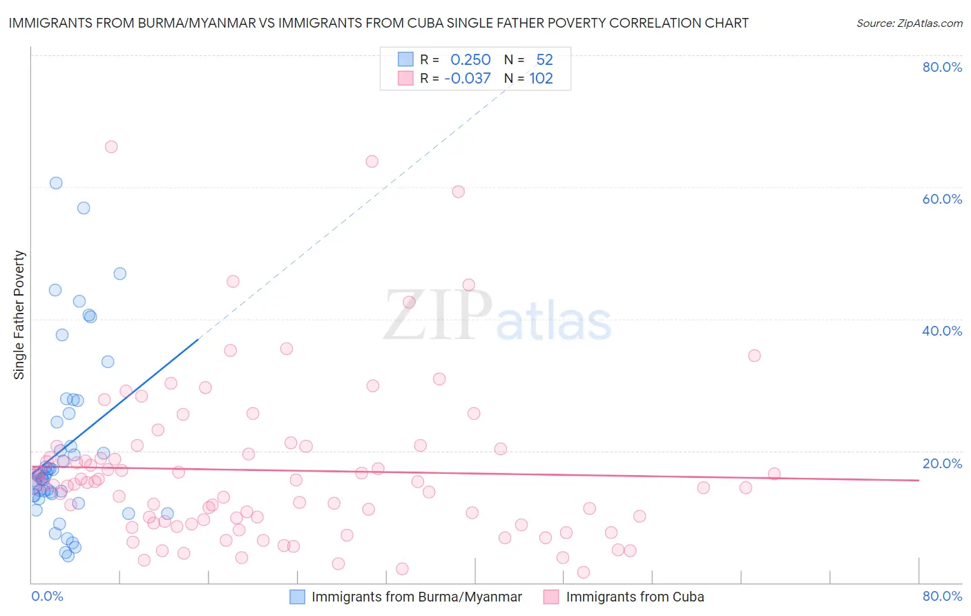 Immigrants from Burma/Myanmar vs Immigrants from Cuba Single Father Poverty
